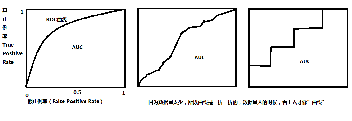 ROC和AUC